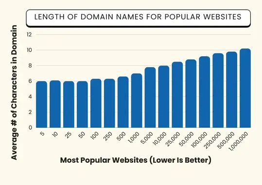 Length of Domain Names for Popular Websites
